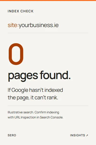 SERO Index Check illustration: site:yourbusiness.ie, 0 pages found. If Google has not indexed the page, it cannot rank. Confirm indexing with URL Inspection in Search Console.
